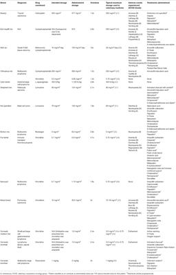 A Retrospective Evaluation of Chemotherapy Overdoses in Dogs and Cats